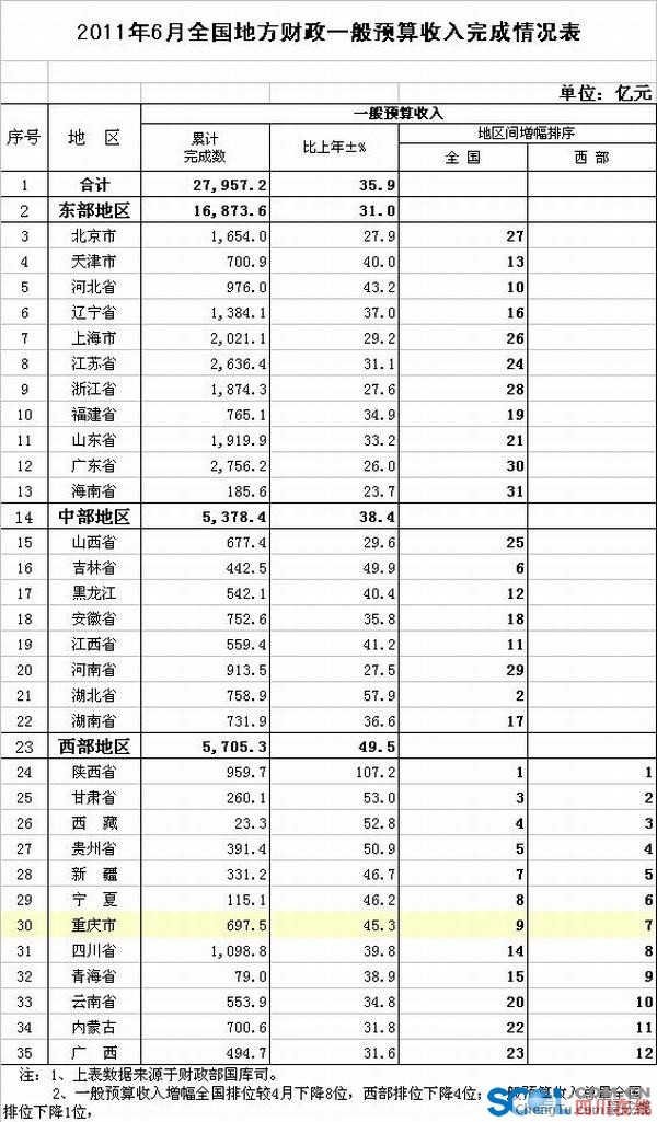 财政收入_全国各省财政总收入(3)
